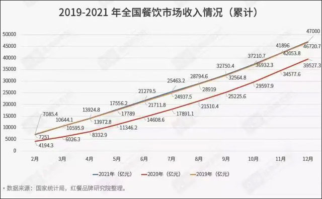 國(guó)內(nèi)餐飲業(yè)恢復(fù)到疫情前水平，今年前11月收入超4萬億