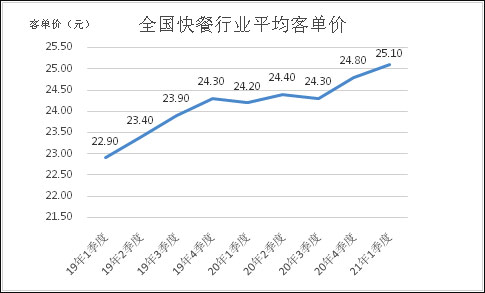 快餐行業(yè)占據(jù)餐飲行業(yè)市場的一半平均客單價漲至25.1元