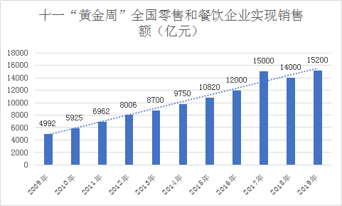 2019餐飲業(yè)持續(xù)向好，2020年餐飲規(guī)模有望突破5萬(wàn)億元！