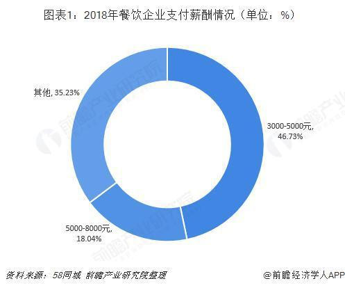 2019年中國餐飲行業(yè)發(fā)展現(xiàn)狀與發(fā)展趨勢分析