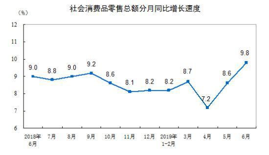 2019年上半年餐飲收入21279億元，同比增長(zhǎng)9.4%