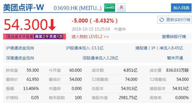 美團(tuán)市值跌破3000億港元，再創(chuàng)上市新低