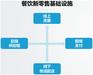 餐飲新零售基礎設施