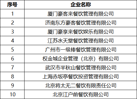 2018中國西餐及休閑餐飲集團(tuán)10強(qiáng)