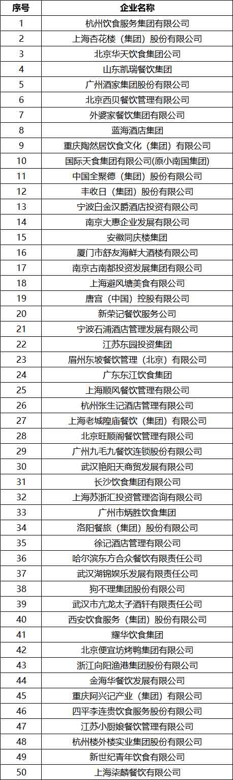 2018中國正餐集團(tuán)50強(qiáng)