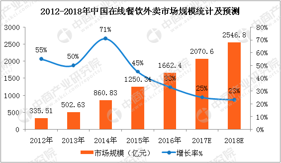 2012-2018年中國在線餐飲外賣市場規(guī)模統(tǒng)計及預測