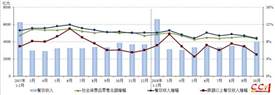 中烹?yún)f(xié)：1-10月餐飲市場(chǎng)平穩(wěn)增長(zhǎng)，單月規(guī)模突破四千億